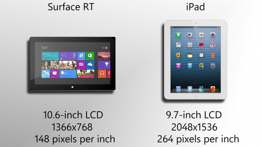 Surface's sub-pixel rendering should partially offset its major disadvantage in display re...