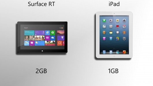 Surface double's the iPad 4's 1GB of RAM